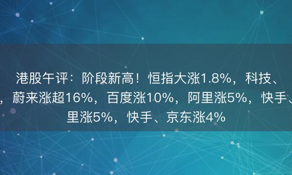 港股午评：阶段新高！恒指大涨1.8%，科技、汽车股扬升，蔚来涨超16%，百度涨10%，阿里涨5%，快手、京东涨4%