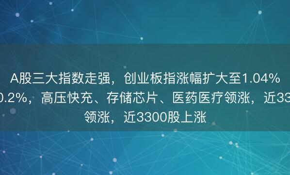 A股三大指数走强，创业板指涨幅扩大至1.04%，沪指涨0.2%，高压快充、存储芯片、医药医疗领涨，近3300股上涨